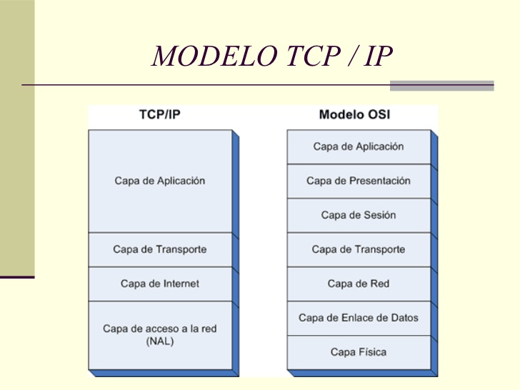 Modelo TCP/IP ISO – Rubin Menocal