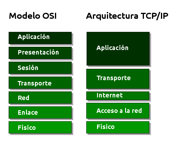 Modelos OSI y TCP/IP (Características, Funciones, Diferencias) – Rubin  Menocal